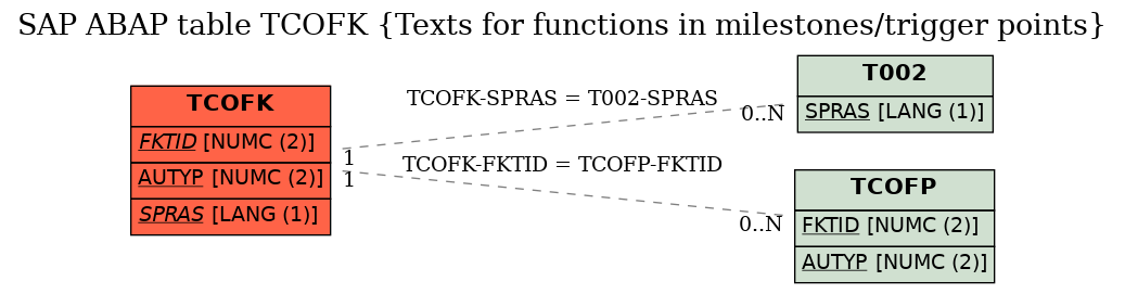 E-R Diagram for table TCOFK (Texts for functions in milestones/trigger points)