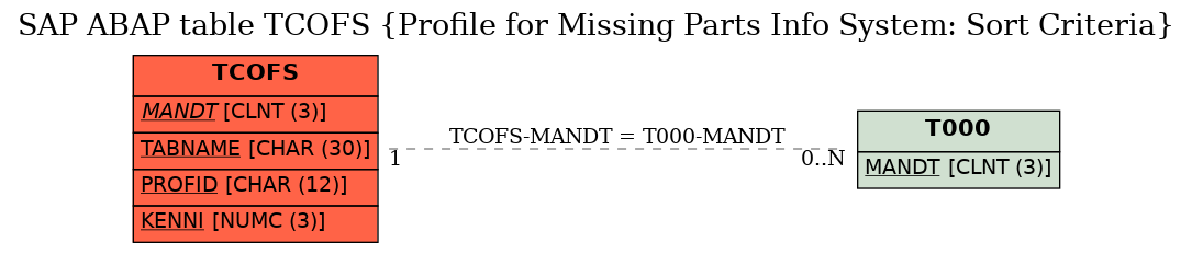 E-R Diagram for table TCOFS (Profile for Missing Parts Info System: Sort Criteria)