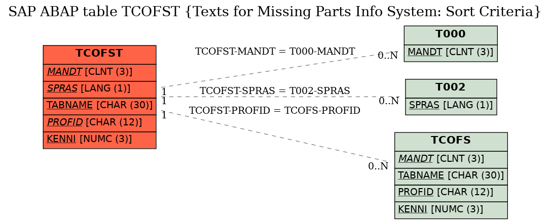 E-R Diagram for table TCOFST (Texts for Missing Parts Info System: Sort Criteria)