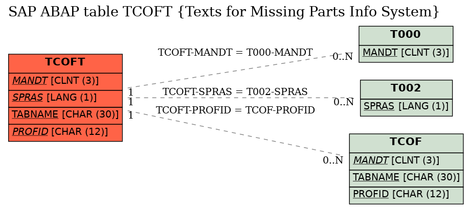 E-R Diagram for table TCOFT (Texts for Missing Parts Info System)