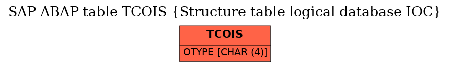 E-R Diagram for table TCOIS (Structure table logical database IOC)