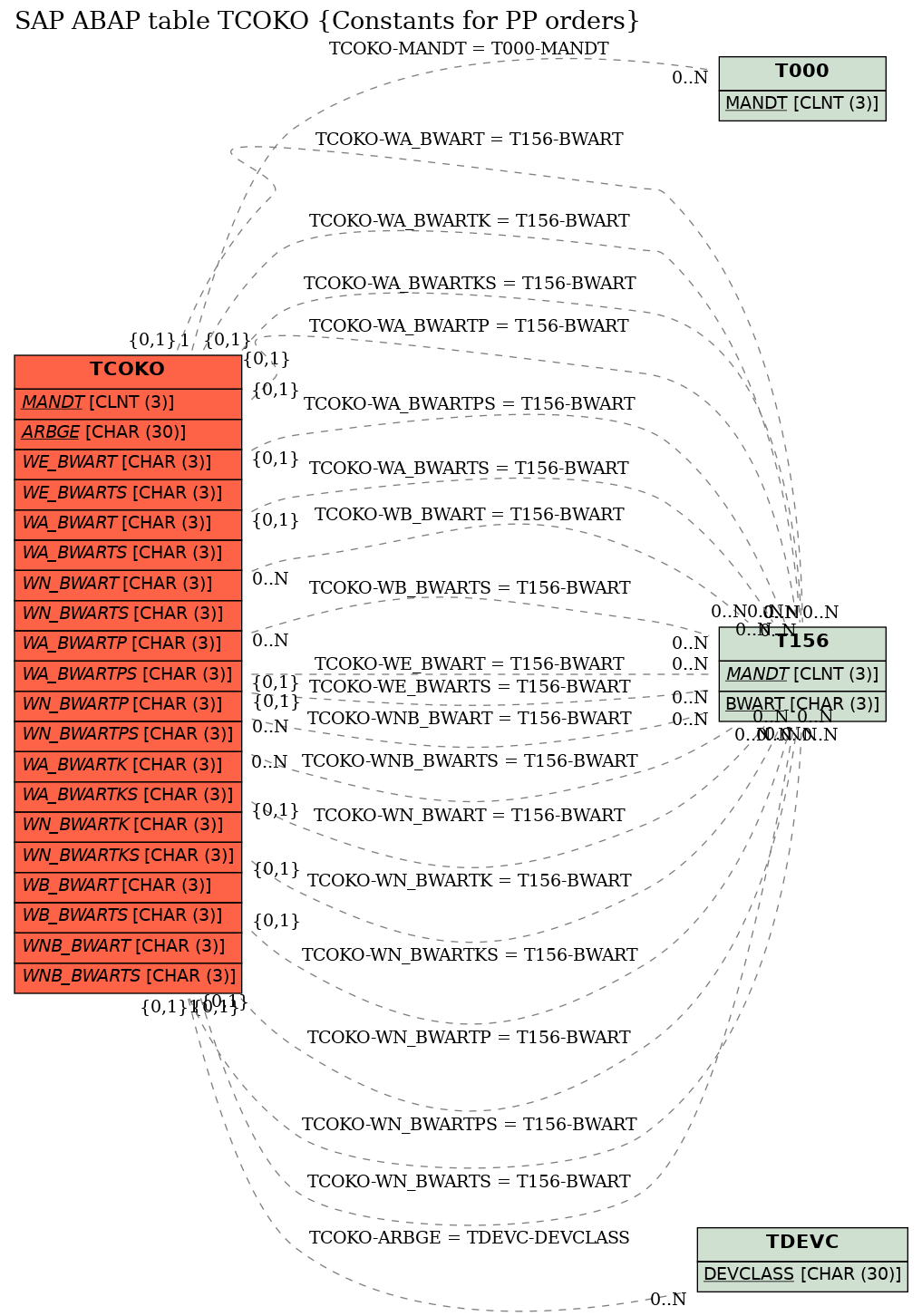 E-R Diagram for table TCOKO (Constants for PP orders)