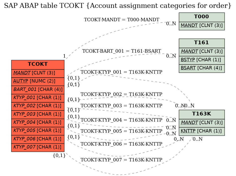 E-R Diagram for table TCOKT (Account assignment categories for order)