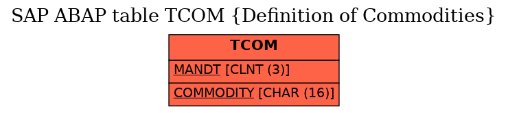 E-R Diagram for table TCOM (Definition of Commodities)