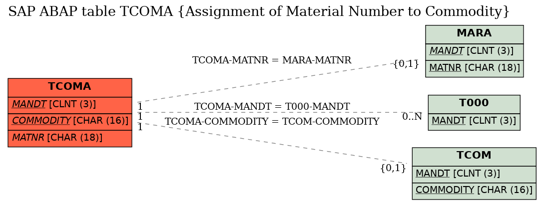 E-R Diagram for table TCOMA (Assignment of Material Number to Commodity)