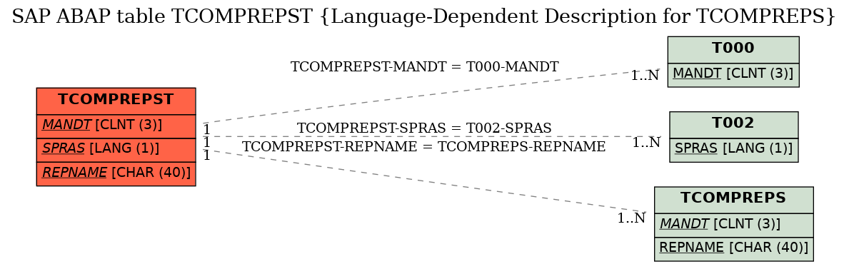 E-R Diagram for table TCOMPREPST (Language-Dependent Description for TCOMPREPS)