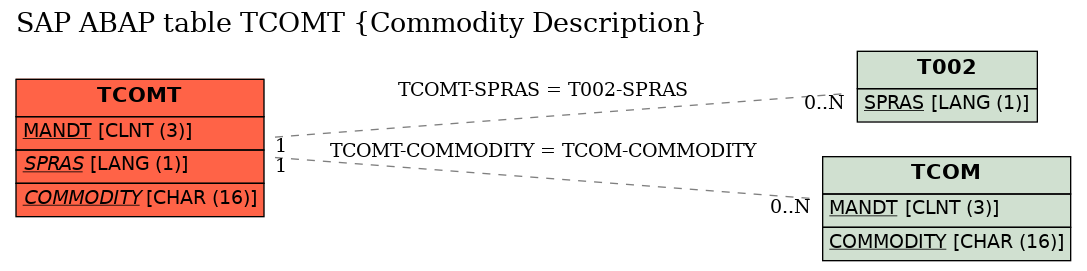 E-R Diagram for table TCOMT (Commodity Description)