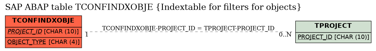 E-R Diagram for table TCONFINDXOBJE (Indextable for filters for objects)