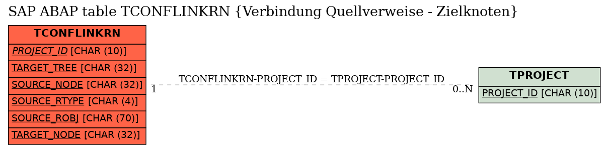 E-R Diagram for table TCONFLINKRN (Verbindung Quellverweise - Zielknoten)