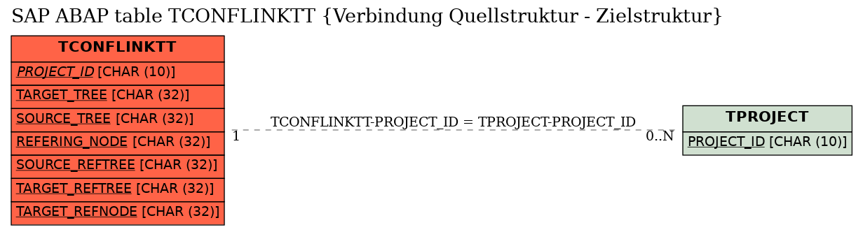 E-R Diagram for table TCONFLINKTT (Verbindung Quellstruktur - Zielstruktur)