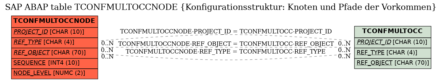 E-R Diagram for table TCONFMULTOCCNODE (Konfigurationsstruktur: Knoten und Pfade der Vorkommen)