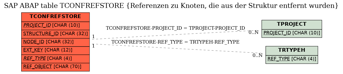 E-R Diagram for table TCONFREFSTORE (Referenzen zu Knoten, die aus der Struktur entfernt wurden)