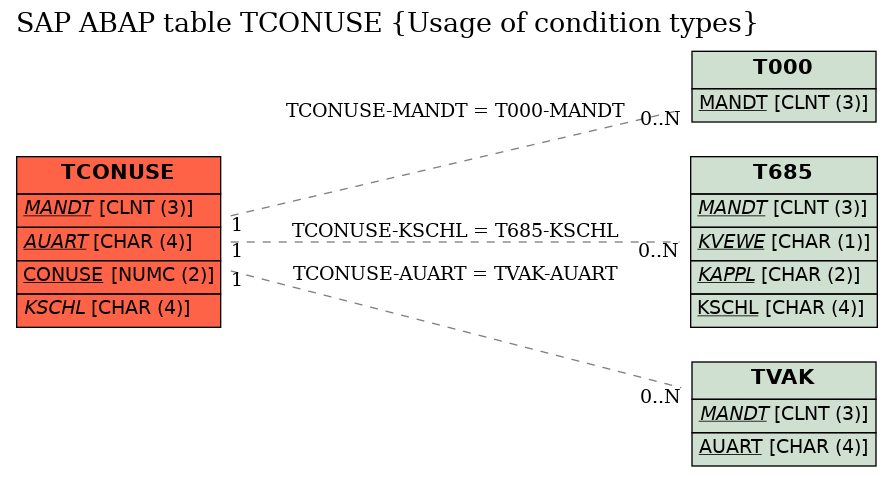 E-R Diagram for table TCONUSE (Usage of condition types)