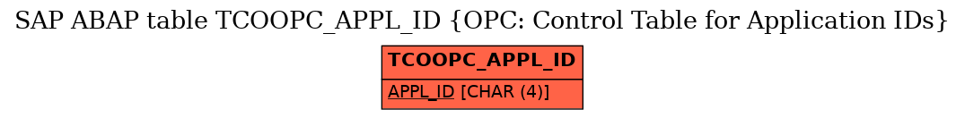 E-R Diagram for table TCOOPC_APPL_ID (OPC: Control Table for Application IDs)