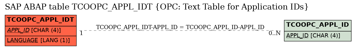 E-R Diagram for table TCOOPC_APPL_IDT (OPC: Text Table for Application IDs)