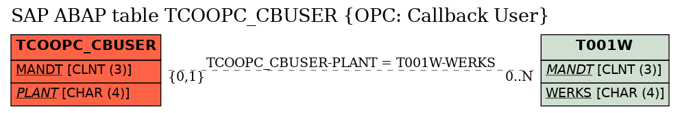 E-R Diagram for table TCOOPC_CBUSER (OPC: Callback User)