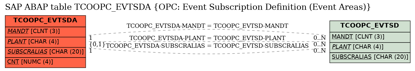 E-R Diagram for table TCOOPC_EVTSDA (OPC: Event Subscription Definition (Event Areas))