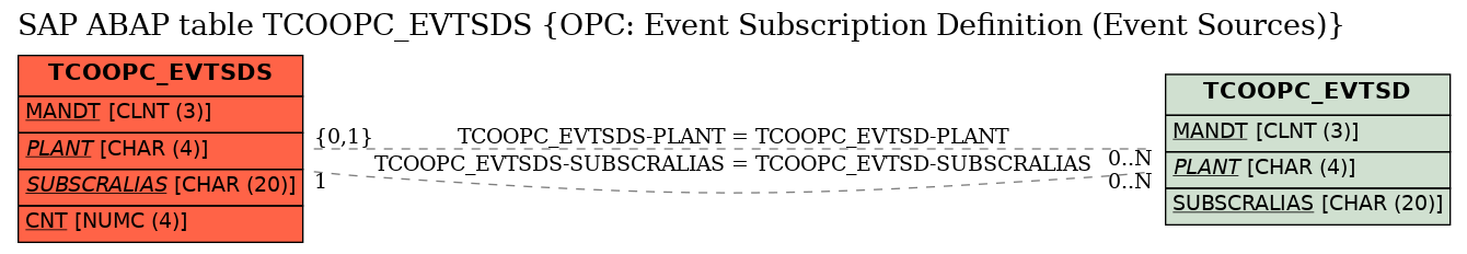 E-R Diagram for table TCOOPC_EVTSDS (OPC: Event Subscription Definition (Event Sources))