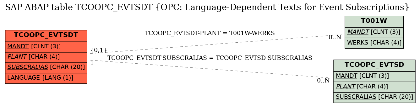 E-R Diagram for table TCOOPC_EVTSDT (OPC: Language-Dependent Texts for Event Subscriptions)