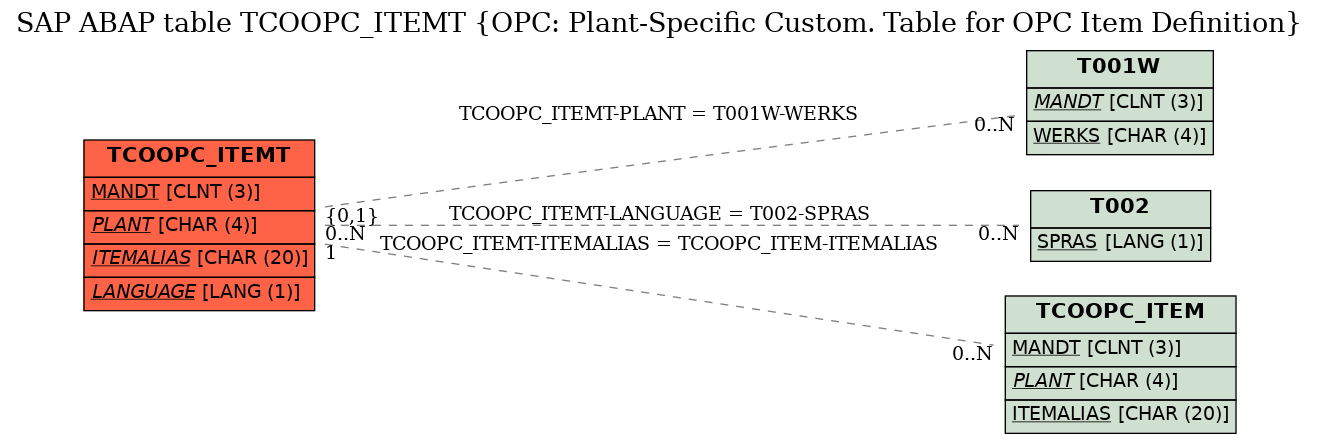 E-R Diagram for table TCOOPC_ITEMT (OPC: Plant-Specific Custom. Table for OPC Item Definition)