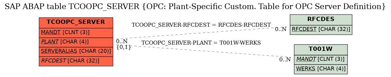 E-R Diagram for table TCOOPC_SERVER (OPC: Plant-Specific Custom. Table for OPC Server Definition)