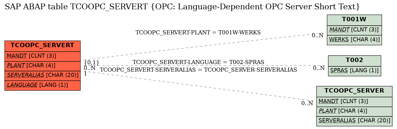 E-R Diagram for table TCOOPC_SERVERT (OPC: Language-Dependent OPC Server Short Text)