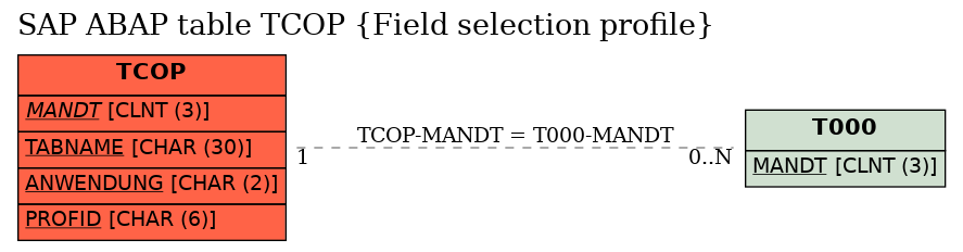 E-R Diagram for table TCOP (Field selection profile)