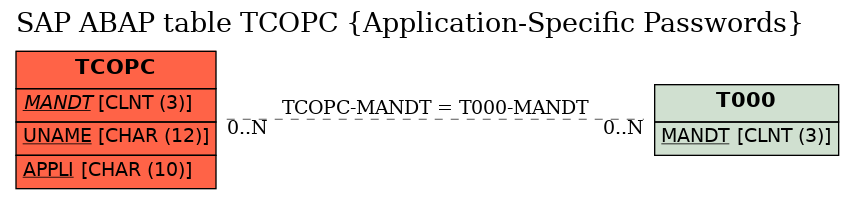 E-R Diagram for table TCOPC (Application-Specific Passwords)