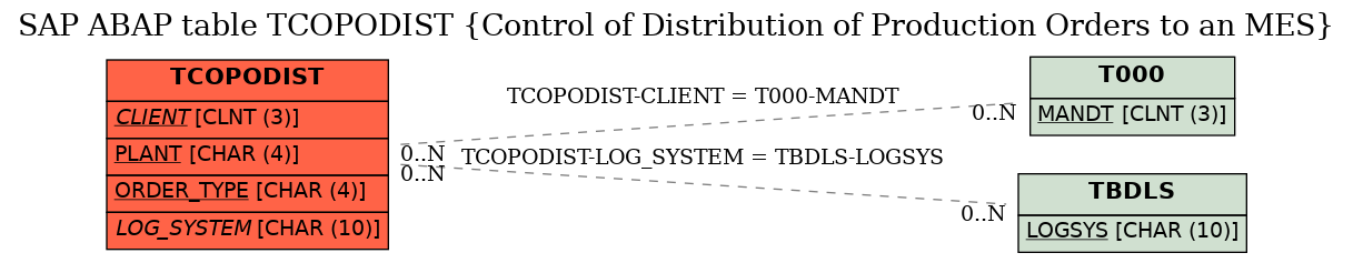 E-R Diagram for table TCOPODIST (Control of Distribution of Production Orders to an MES)