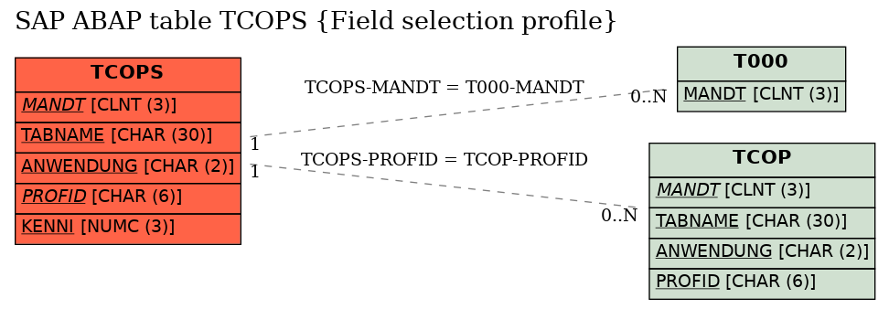 E-R Diagram for table TCOPS (Field selection profile)