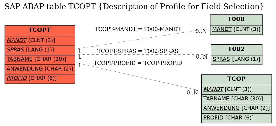 E-R Diagram for table TCOPT (Description of Profile for Field Selection)