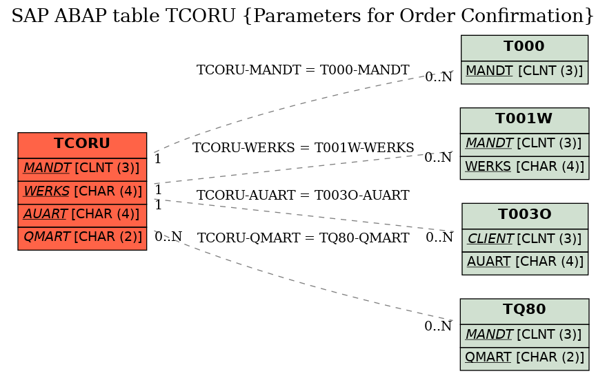 E-R Diagram for table TCORU (Parameters for Order Confirmation)