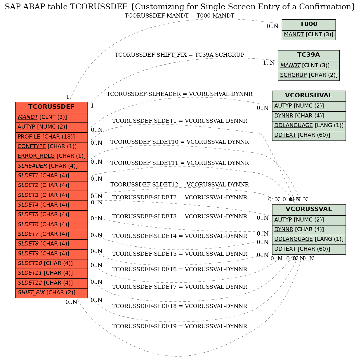 E-R Diagram for table TCORUSSDEF (Customizing for Single Screen Entry of a Confirmation)