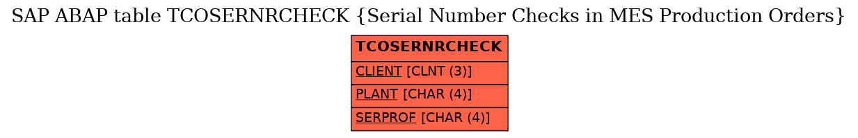 E-R Diagram for table TCOSERNRCHECK (Serial Number Checks in MES Production Orders)