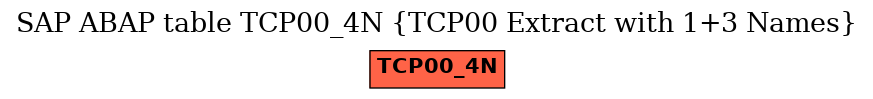 E-R Diagram for table TCP00_4N (TCP00 Extract with 1+3 Names)