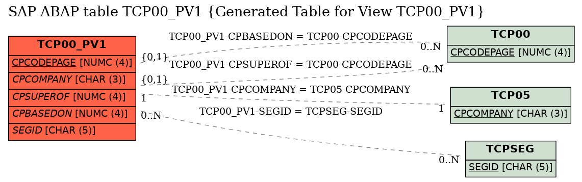 E-R Diagram for table TCP00_PV1 (Generated Table for View TCP00_PV1)
