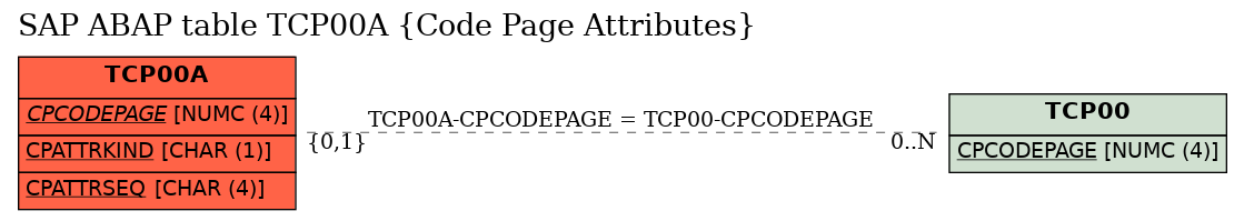 E-R Diagram for table TCP00A (Code Page Attributes)