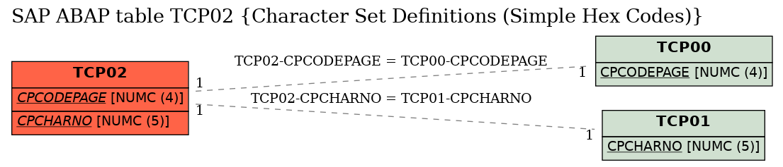 E-R Diagram for table TCP02 (Character Set Definitions (Simple Hex Codes))