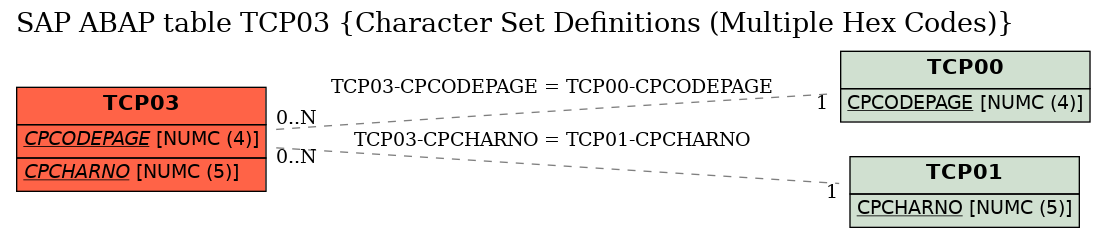 E-R Diagram for table TCP03 (Character Set Definitions (Multiple Hex Codes))