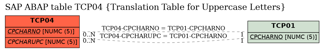 E-R Diagram for table TCP04 (Translation Table for Uppercase Letters)