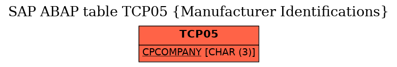 E-R Diagram for table TCP05 (Manufacturer Identifications)