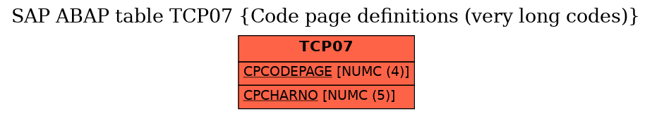 E-R Diagram for table TCP07 (Code page definitions (very long codes))