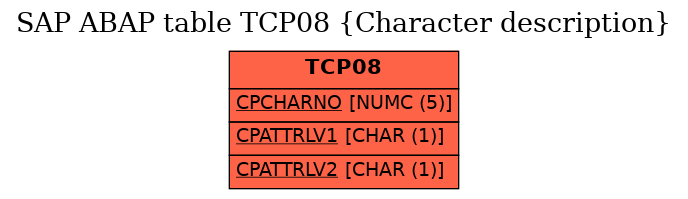 E-R Diagram for table TCP08 (Character description)