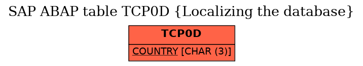 E-R Diagram for table TCP0D (Localizing the database)