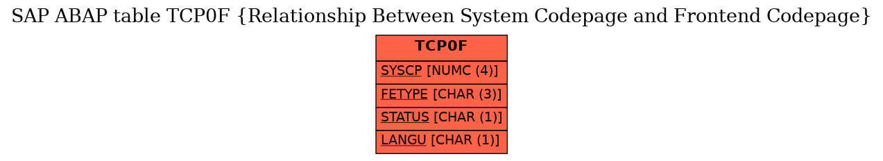 E-R Diagram for table TCP0F (Relationship Between System Codepage and Frontend Codepage)