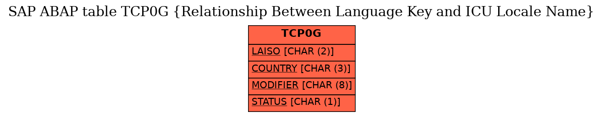 E-R Diagram for table TCP0G (Relationship Between Language Key and ICU Locale Name)