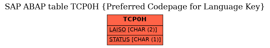 E-R Diagram for table TCP0H (Preferred Codepage for Language Key)