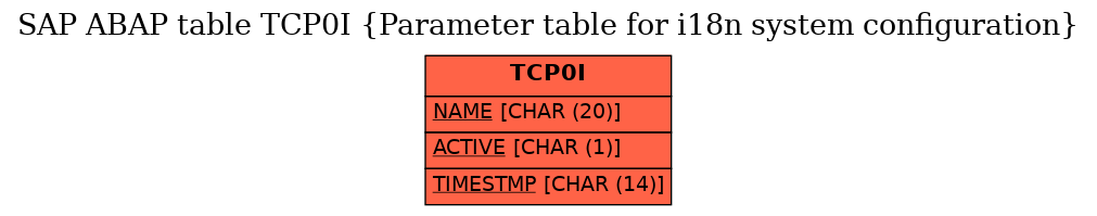 E-R Diagram for table TCP0I (Parameter table for i18n system configuration)