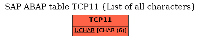 E-R Diagram for table TCP11 (List of all characters)