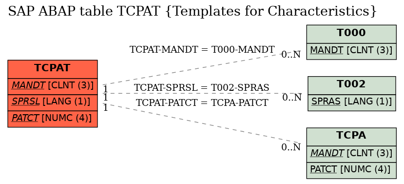 E-R Diagram for table TCPAT (Templates for Characteristics)